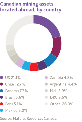 Canadian mining assets located abroad by country - US 21.1%25, Chile 12.7%25, Panama 7.7%25, Brazil 5.6%25, Peru 5.1%25, Mexico5.0%25, Zambia 4.8%25, Argentina 4.4%25, Mali 3.9%25, DRC 3.6%25, Other 26%25