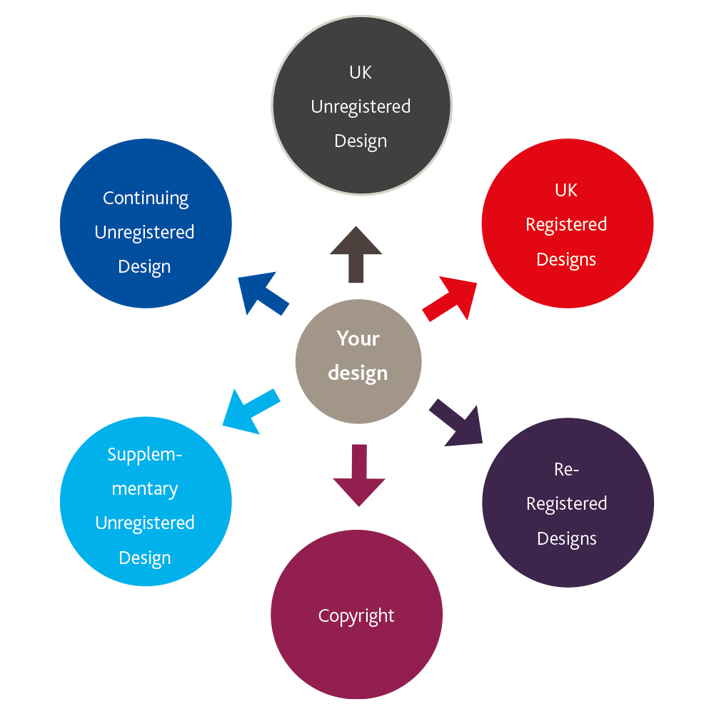 Graphic showing ways designs can be protected: Continuing unregistered design right; UK unregistered design right; UK registered designs; re-registered designs; supplementary unregistered designs; and copyright