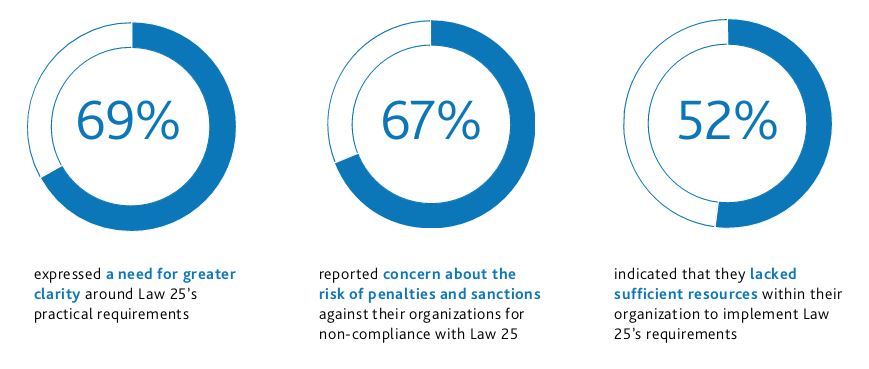 69%25 need greater clarity around Law 25, 67%25 concern about the risk of penalties and sanctions and 52%25 lacked sufficient resources within their organization to implement Law 25