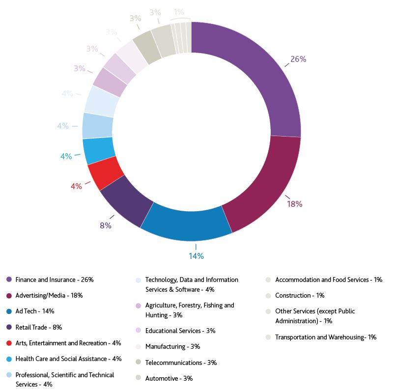 Finance and Insurance - 26%25 Advertising/Media - 18%25 Ad Tech - 14%25 Retail Trade - 8%25 Arts, Entertainment and Recreation - 4%25 Health Care and Social Assistance - 4%25 Professional, Scientific and Technical Services - 4%25 Technology, Data and Information Services & Software - 4%25 Agriculture, Forestry, Fishing and Hunting - 3%25 Educational Services - 3%25 Manufacturing - 3%25 Telecommunications - 3%25 Automotive - 3%25 Accommodation and Food Services - 1%25 Construction - 1%25 Other Services (except Public Administration) - 1%25 Transportation and Warehousing- 1%25