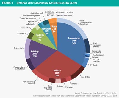 Ontario 2012 Greenhouse Gas Emissions by Sector