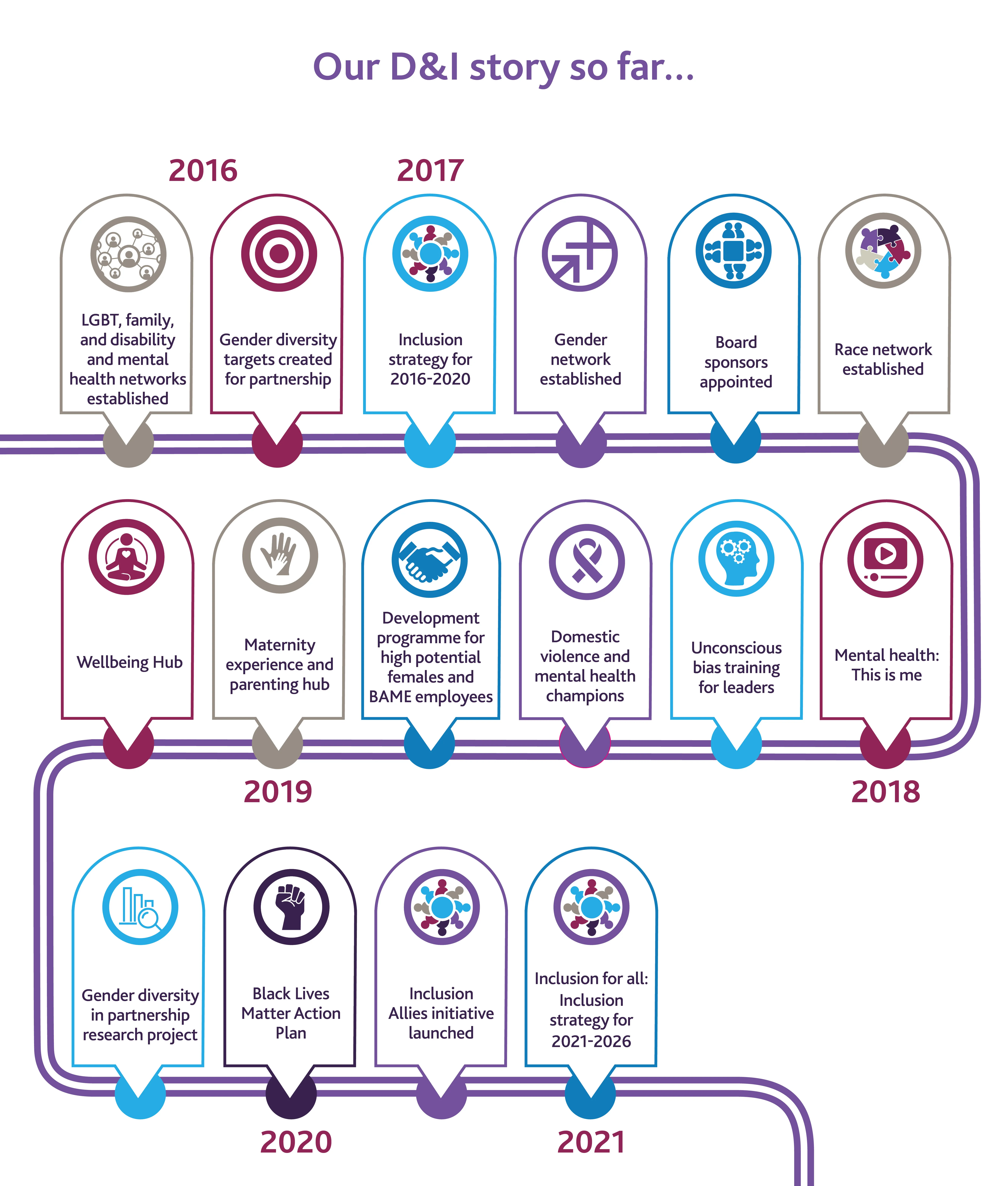 Our D&I story so far image