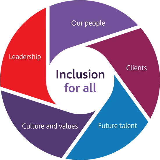 Inclusion for all