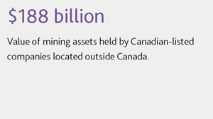 $188 billion Value of mining assets held by Canadian-listed companies located outside Canada.