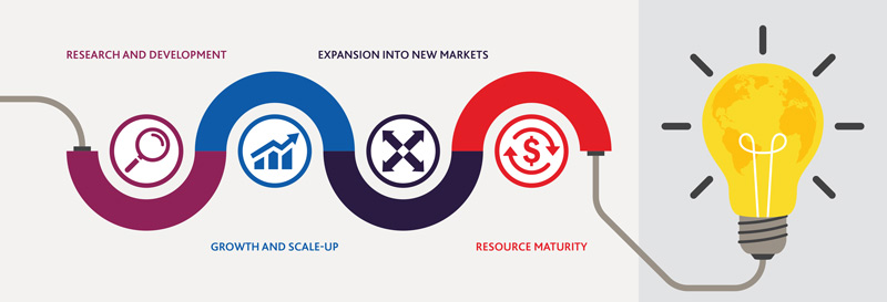 Step 1 - Research and Development, Step 2 - Growth and scale-up, Step 3 - Expansion into new markets, Step 4 - Resource maturity
