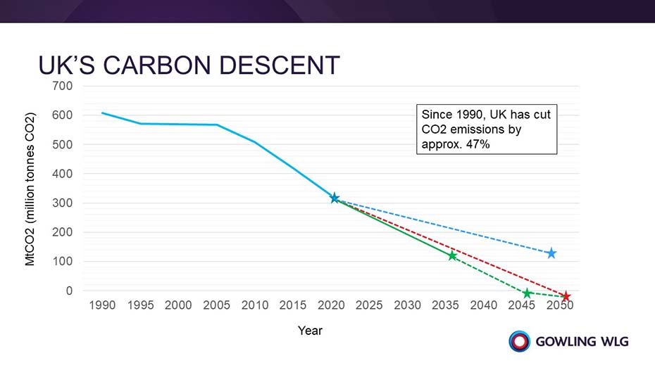 Since 1990, UK has cut CO2 emissions by approx. 47%.