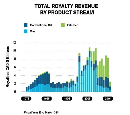 Total Royalty Revenue by Product Stream graph
