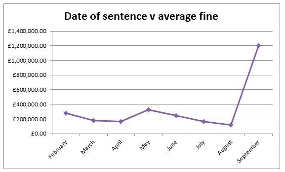 Chart showing the date of sentence v average fine spike from an average £200,000 between February-August 2016 to £1.2m in September 2016.