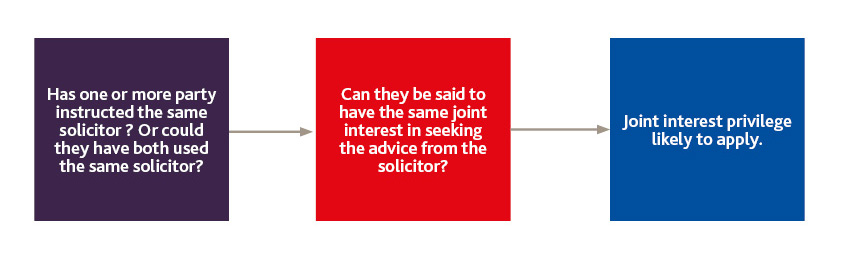 Has one or more party instructed the same solicitor? Or could they have both used the same solicitor?
Can they be said to have the same joint interest in seeking the advice from the solicitor?
If yes, Joint interest privilege likely to apply.