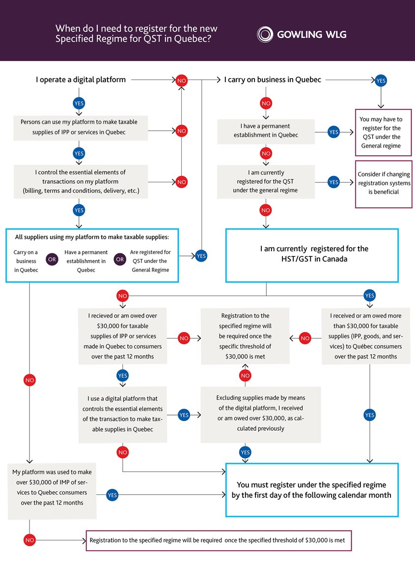 When do you need to register for the new Specified Regime for QST in Quebec? - Flowchart