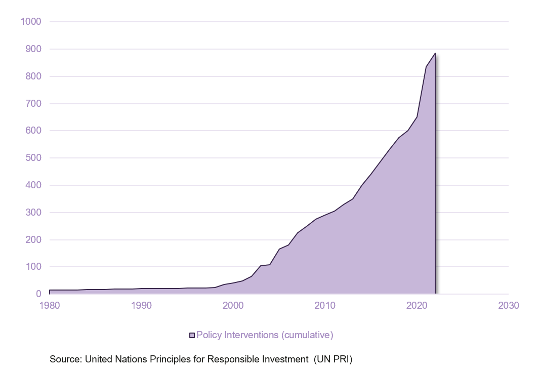 Image shows area graph representing cumulative number of policy interventions in sustainable development from 1980 to 2020.  Source: United Nations Principles for Responsible Investment