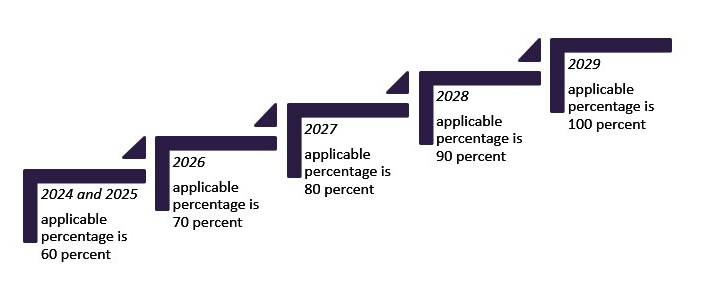 Figure 2: The increasing percentage of the battery component requirements that must be manufactured or assembled in North America from 2024-2029