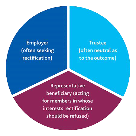 Pie chart showing the parties in a rectification claim: Employer (often seeking rectification), Trustee (often neutral as to the outcome) and Representative beneficiary (acting for members in whose interests rectification should be refused)