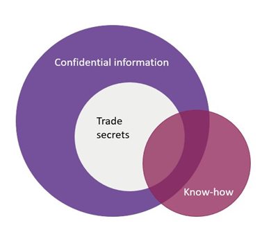 Image showing how confidential information, trade secrets and know-how overlap