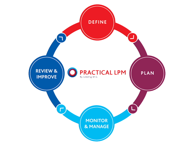Practical LPM - How it works - Define, Plan, Monitor & manage, Review & improve