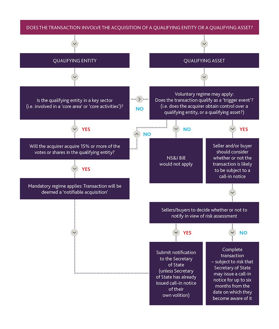 Flow Chart. Does the transaction involve the acquisition of a qualifying entity or a qualifying asset?

If qualifying entity ask 'Is the qualifying entity in a key sector (i.e. involved in a 'core area' or 'core activities' (see Table 1)?'

If qualifying asset ask 'Voluntary regime may apply: Does the transaction qualify as a 'trigger event'? (i.e. does the acquirer obtain control over a qualifying entity, or a qualifying asset?)'

If answer to 'Is the qualifying entity in a key sector (i.e. involved in a 'core area' or 'core activities' (see Table 1)?' is no then ask 'Voluntary regime may apply: Does the transaction qualify as a 'trigger event'? (i.e. does the acquirer obtain control over a qualifying entity, or a qualifying asset?)'

If the answer to 'Is the qualifying entity in a key sector (i.e. involved in a 'core area' or 'core activities' (see Table 1))?' is yes then ask 'Will the acquirer acquire 15% or more of the votes or shares in the qualifying entity?'

If the answer is no ask 'Voluntary regime may apply: Does the transaction qualify as a 'trigger event'? (i.e. does the acquirer obtain control over a qualifying entity, or a qualifying asset?)'

If the answer is yes to 'Will the acquirer acquire 15% or more of the votes or shares in the qualifying entity?' then 'Mandatory regime applies: Transaction will be deemed a 'notifiable acquisition' this results in 'Submit notification to the Secretary of State (unless Secretary of State has already issued call-in notice of their own volition)'.

If the answer to 'Voluntary regime may apply: Does the transaction qualify as a 'trigger event'? (i.e. does the acquirer obtain control over a qualifying entity, or a qualifying asset?)' is No then the NS&I Bill would not apply. If the answer is yes then 'Seller and/or buyer should consider whether or not the transaction is likely to be subject to a call-in notice' then 'Sellers/buyers to decide whether or not to notify in view of risk assessment'. If the answer to this is yes then 'Submit notification to the Secretary of State (unless Secretary of State has already issued call-in notice of their own volition)' if the answer is no then 'Complete transaction – subject to risk that Secretary of State may issue a call-in notice for up to six months from the date on which they become aware of it'.


