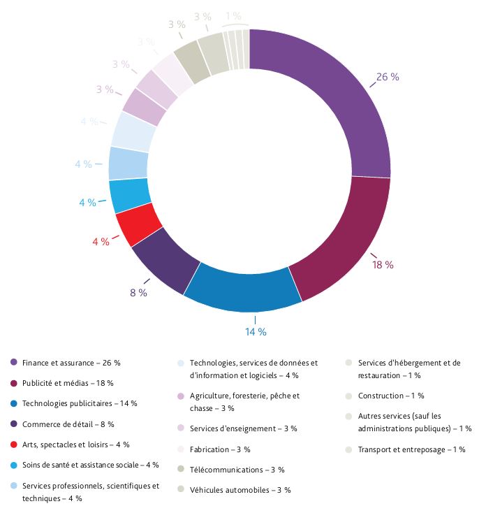 Finance et assurance - 26%25 Publicité et médias - 18%25 Technologies publicitaires - 14%25 Retail Trade - 8%25 Arts, Entertainment and Recreation - 4%25 Health Care and Social Assistance - 4%25 Professional, Scientific and Technical Services - 4%25, Technology, Data and Information Services & Software - 4%25 Agriculture, Forestry, Fishing and Hunting - 3%25 Educational Services - 3%25 Manufacturing - 3%25 Télécommunications - 3%25 Industrie automobile - 3%25, Accommodation and Food Services - 1%25 Construction - 1%25 Autres services (à l’exception de l’administration publique) - 1%25 Transportation and Warehousing- 1%25