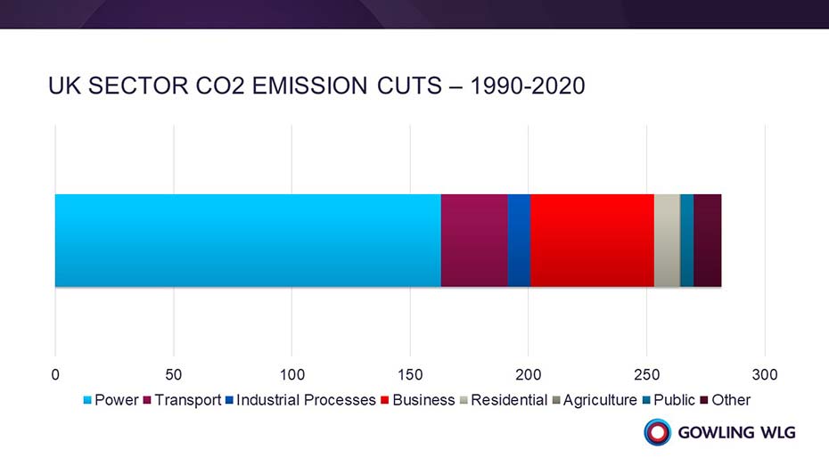 Bar chart showing UK sector CO2 emission cuts - 1990-2020
