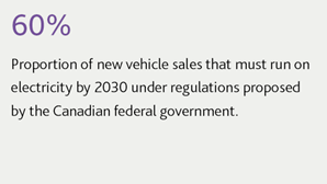 60%25 Proportion of new vehicle sales that must run on electricity by 2030 under regulations proposed by the Canadian federal government.