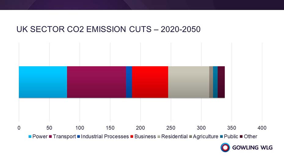 Bar chart showinf UK sector CO2 emission cuts - 2020-2050