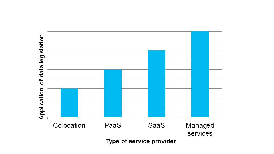 This graph shows the extent to which data legislation is applicable to a specific type of service provider. From least to most are Colocation, PaaS, SaaS and Managed services.