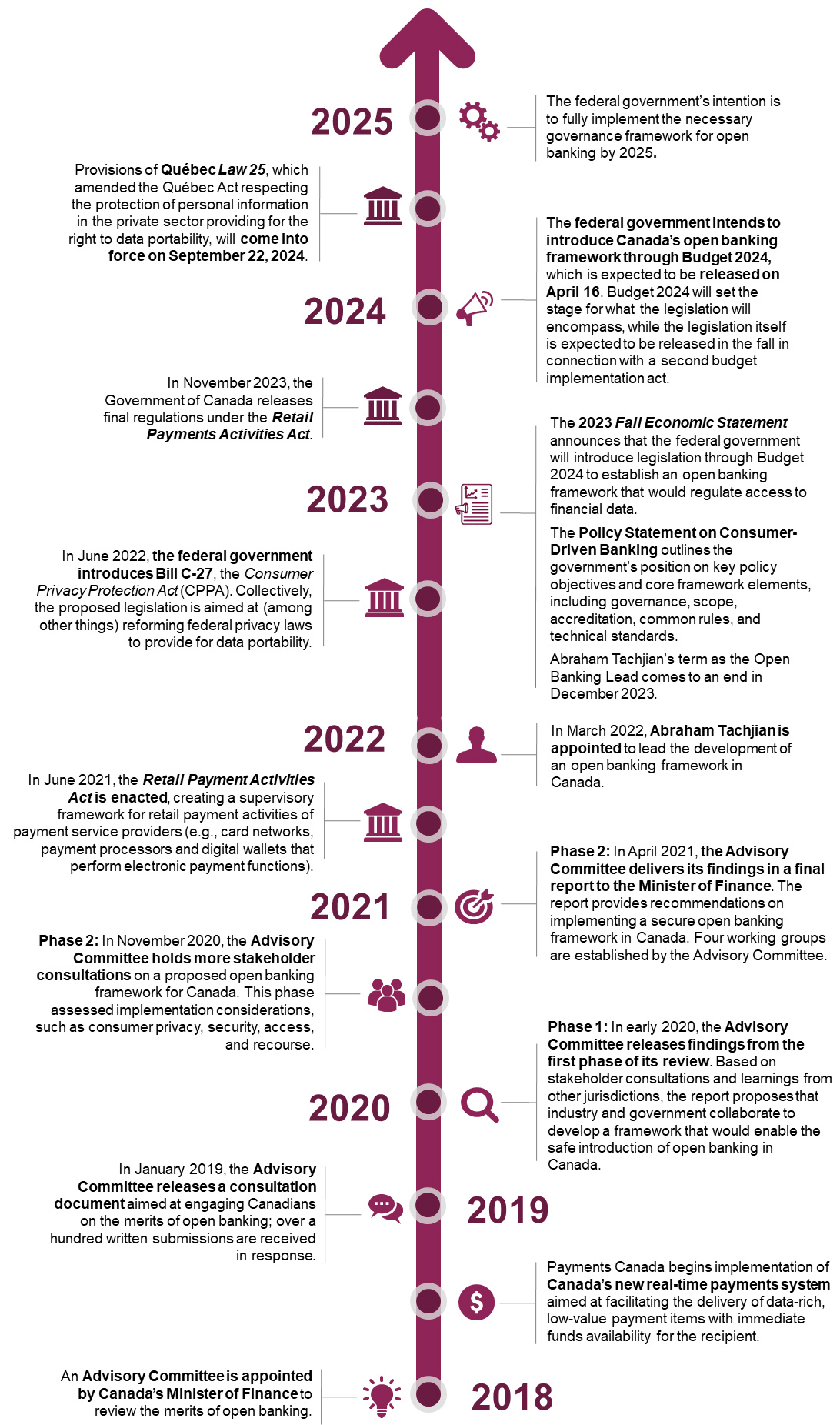 infographic of the open banking timeline in Canada from 2018 to 2025