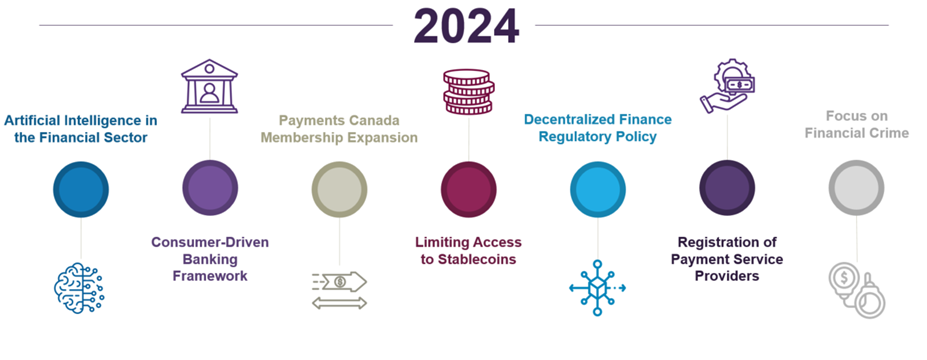 Graphic with the 2024 financial services outlook developments on a timeline. Starting with: artificial intelligence (AI) in the financial sector, consumer-driven banking, payments Canada membership expansion, Limiting access to stablecoins, decentralized finance (DeFi) regulatory policy, Registration required for retail payment service providers and focus on financial crime