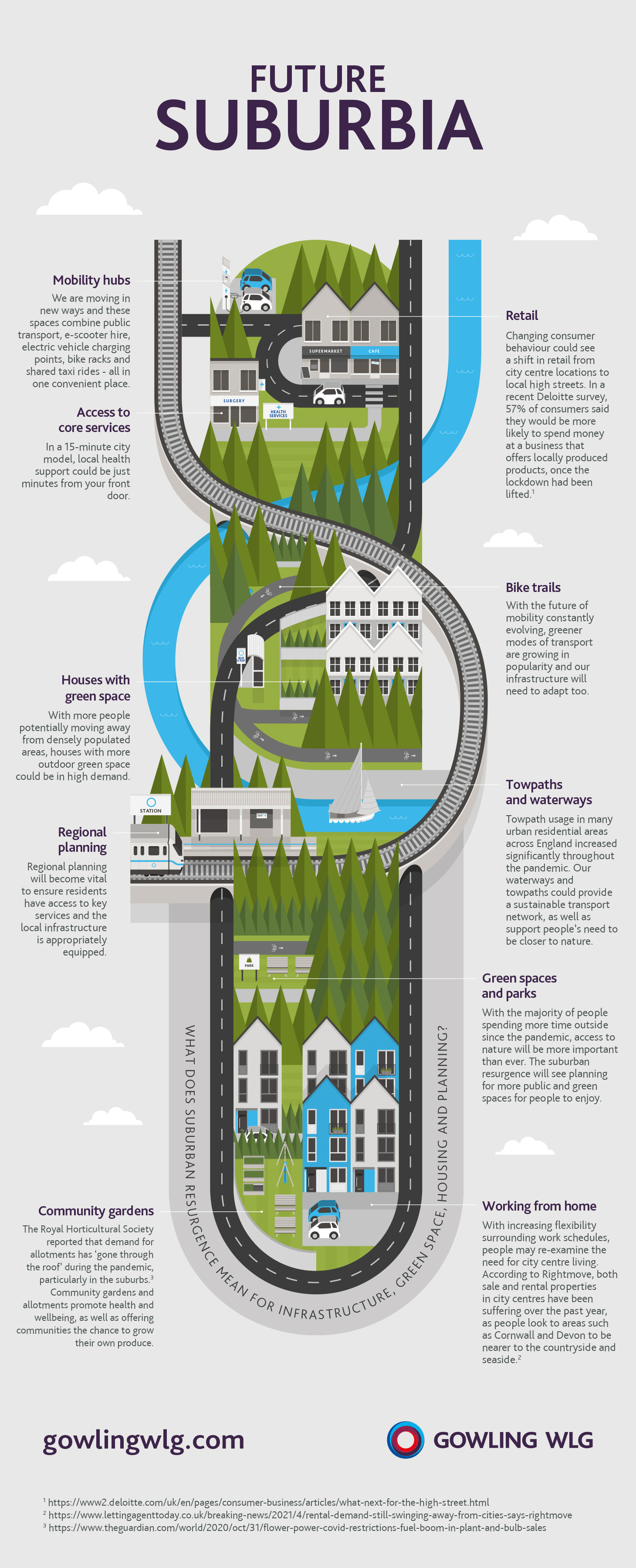 Infographic with the title of Future of Suburbia. The COVID-19 pandemic has affected the way we live our lives on so many levels. As a result, the idea of suburban resurgence is more topical than ever before. We've taken a closer look at what this could mean for infrastructure, green spaces, housing and planning - looking
at what this might mean for how we live in the future. Mobility hubs - We are moving in
new ways and these spaces combine public transport, e-scooter hire,
electric vehicle charging points, bike racks and shared taxi rides - all in one convenient place. Access to core services - In a 15-minute city model, local health support could be just minutes from your front door. Houses with green space - With more people potentially moving away from densely populated areas, houses with more outdoor green space could be in high demand. Regional planning - Regional planning
will become vital to ensure residents have access to key services and the
local infrastructure is appropriately equipped. Community gardens - The Royal Horticultural Society reported that demand for allotments has 'gone through the roof' during the pandemic, particularly in the suburbs. Community gardens and
allotments promote health and wellbeing, as well as offering communities the chance to grow their own produce. Retail - Changing consumer behaviour could see a shift in retail from city centre locations to local high streets. In a recent Deloitte survey,
57% of consumers said they would be more likely to spend money at a business that
offers locally produced products, once the lockdown had been lifted. Towpaths and waterways - Towpath usage in many urban residential areas across England increased
significantly throughout the pandemic. Our waterways and towpaths could provide
a sustainable transport network, as well as support people's need to be closer to nature. green spaces and parks - With the majority of people spending more time outside since the pandemic, access to nature will be more important than ever. The suburban
resurgence will see planning for more public and green spaces for people to enjoy.