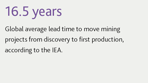 16.5 years Global average lead time to move mining projects from discovery to first production, according to the IEA.