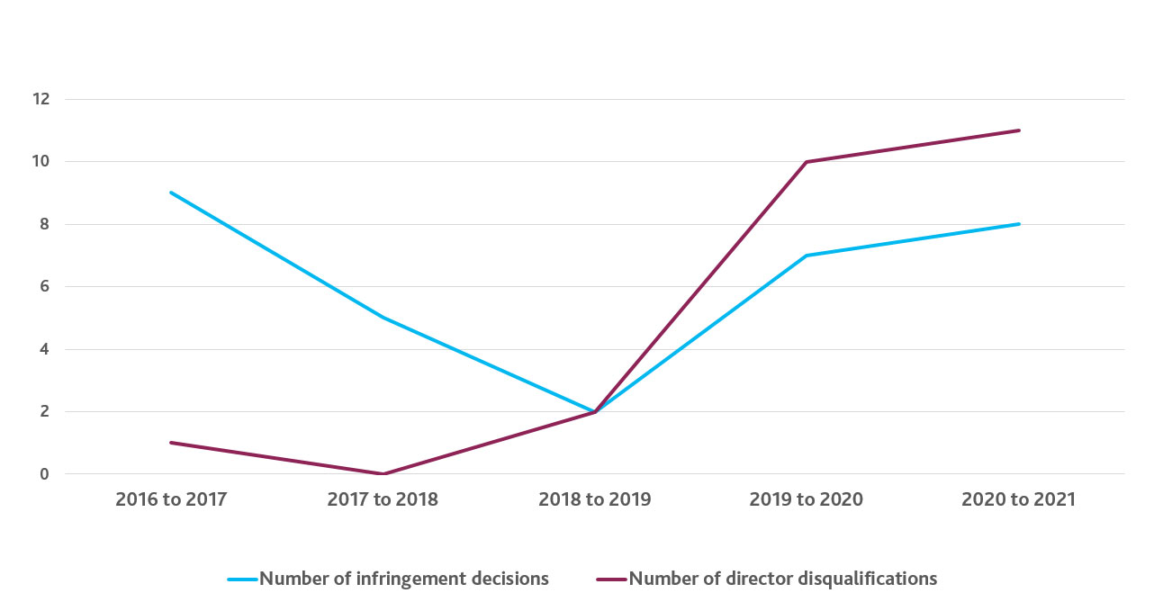 Graph showing number of infringement decisions and number of director disqualifications. Director disqualifications: 20216-2017 (1), 2017-2018 (0), 2018-2019 (2), 2019-2020 (10) 2020-2021 (11). Infringement decisions: 2016-2017 (9), 2017-2018 (5), 2018-2019 (2), 2019-2020 (7), 2020-2021 (8)
