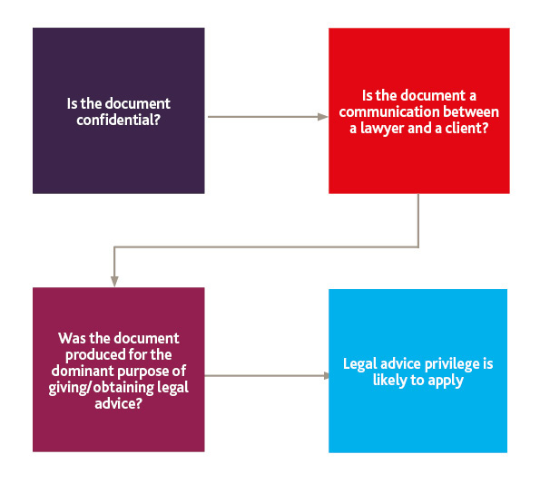 Is the document confidential? Is the document a communication between a lawyer and a client? Was the document produced for the dominant purpose of giving/obtaining legal advice? Legal advice privilege is likely to apply.